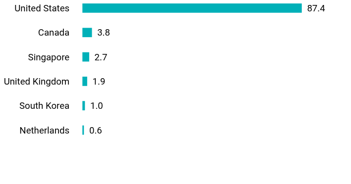 Group By Country Chart