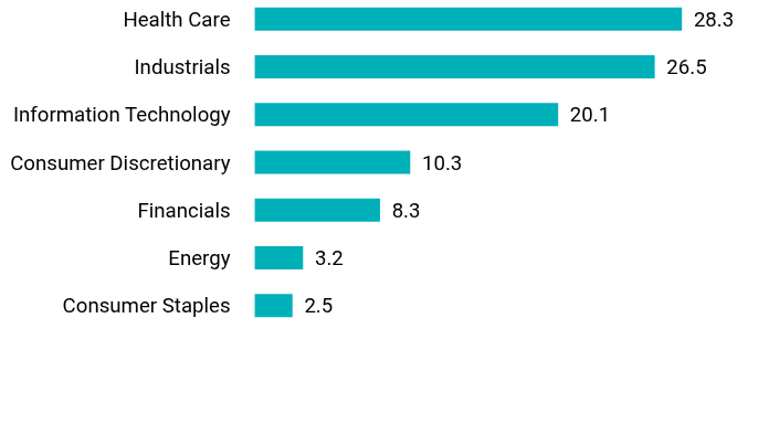 Group By Sector Chart