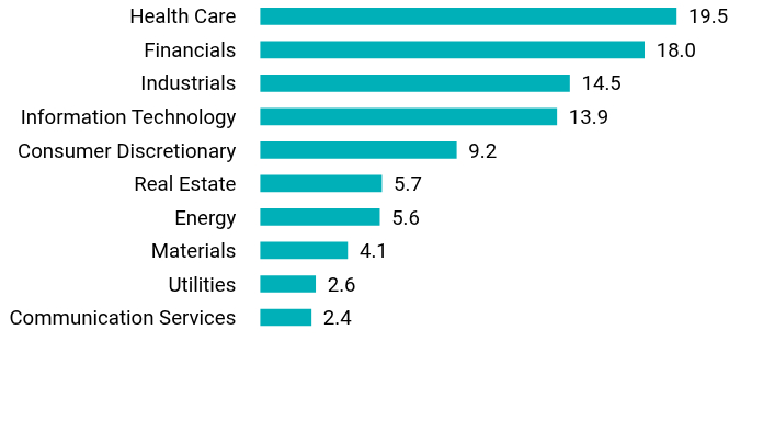 Group By Sector Chart