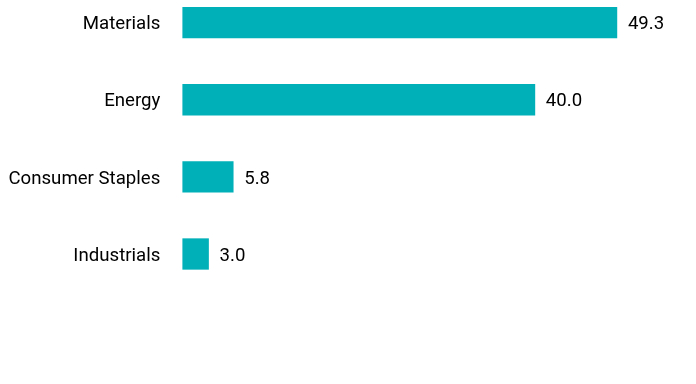 Group By Sector Chart