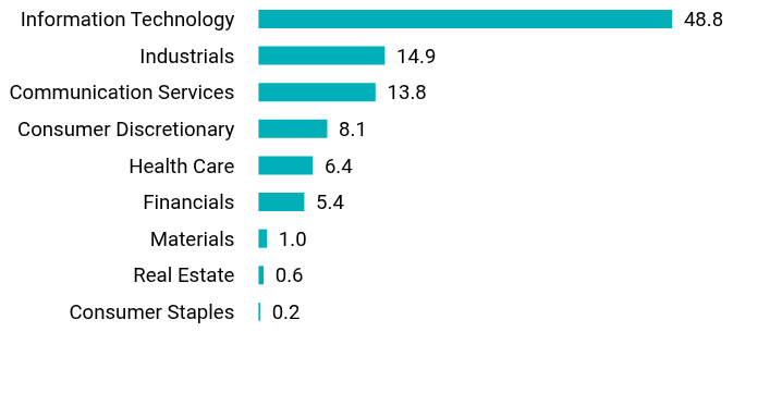 Group By Sector Chart