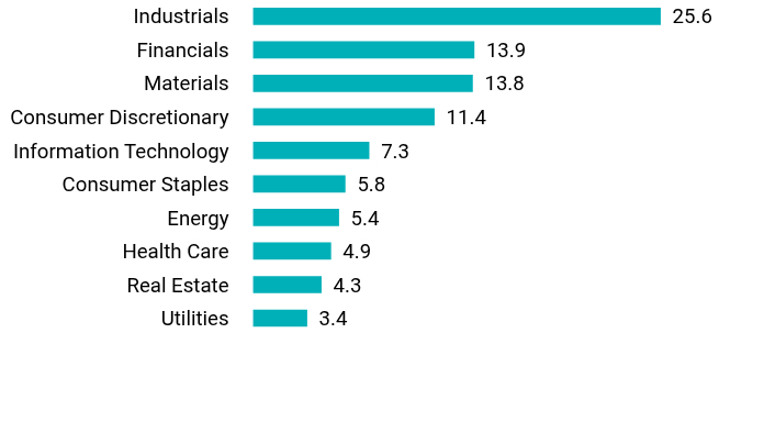 Group By Sector Chart