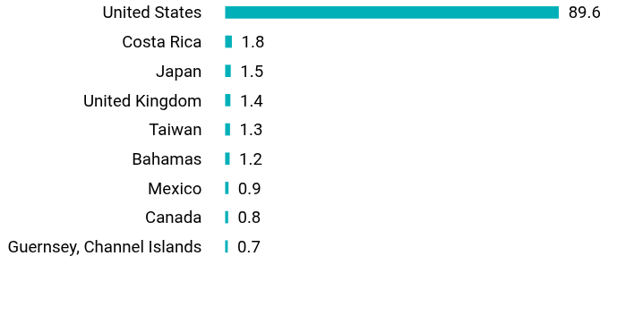 Group By Country Chart