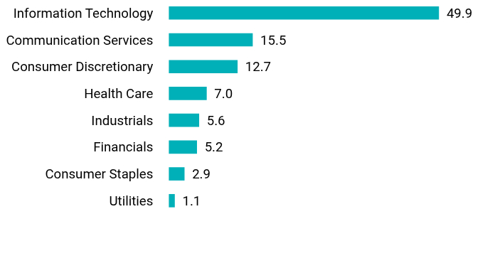Group By Sector Chart