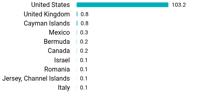 Group By Country Chart