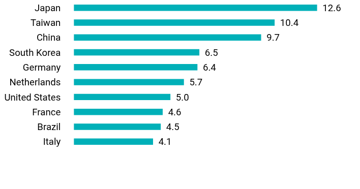 Group By Country Chart