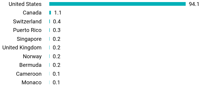 Group By Country Chart