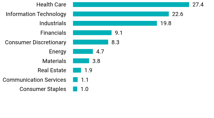 Group By Sector Chart