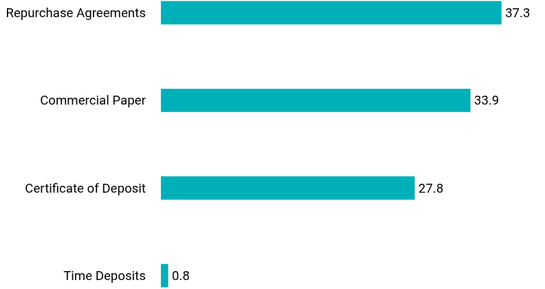 Group By Asset Type Chart