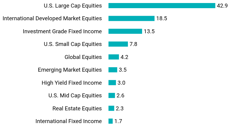 Group By Asset Type Chart