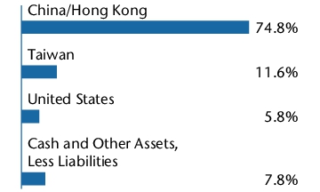 Graphical Representation - Allocation 1 Chart