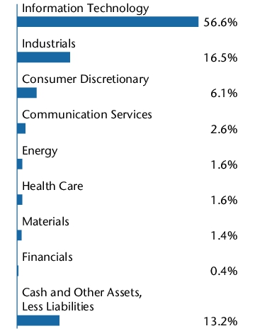 Graphical Representation - Allocation 2 Chart