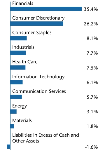 Graphical Representation - Allocation 2 Chart