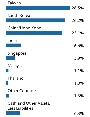 Graphical Representation - Allocation 1 Chart