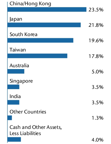 Graphical Representation - Allocation 1 Chart