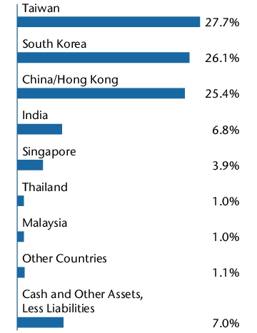 Graphical Representation - Allocation 1 Chart