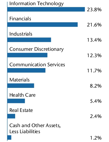 Graphical Representation - Allocation 2 Chart