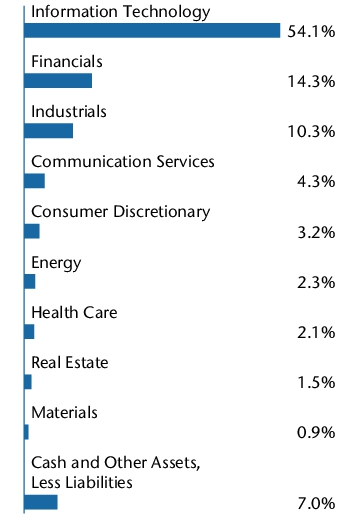 Graphical Representation - Allocation 2 Chart