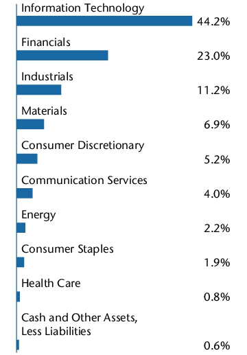 Graphical Representation - Allocation 2 Chart