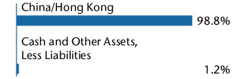 Graphical Representation - Allocation 1 Chart