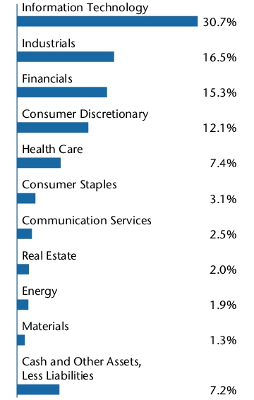 Graphical Representation - Allocation 2 Chart