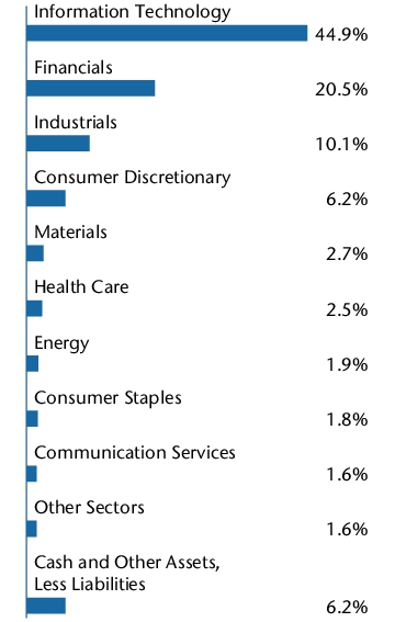 Graphical Representation - Allocation 2 Chart