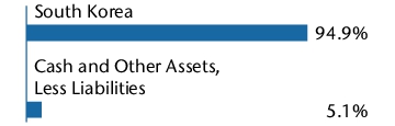 Graphical Representation - Allocation 1 Chart