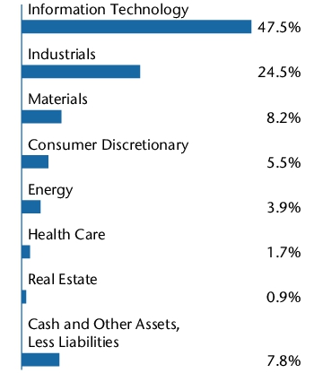 Graphical Representation - Allocation 2 Chart