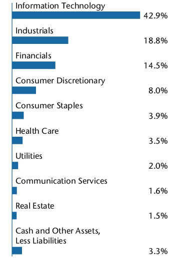 Graphical Representation - Allocation 2 Chart