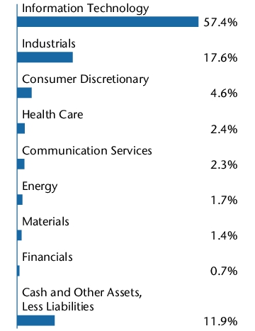 Graphical Representation - Allocation 2 Chart