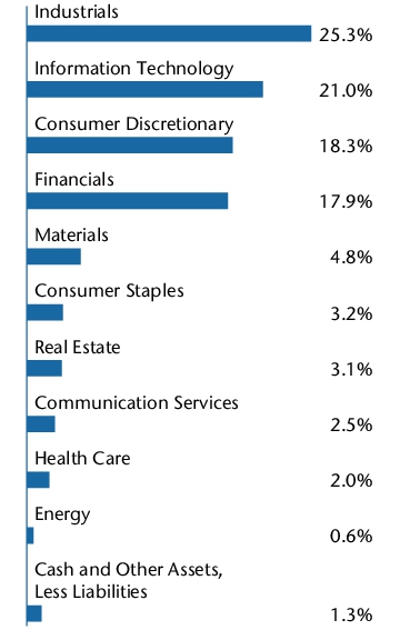 Graphical Representation - Allocation 2 Chart