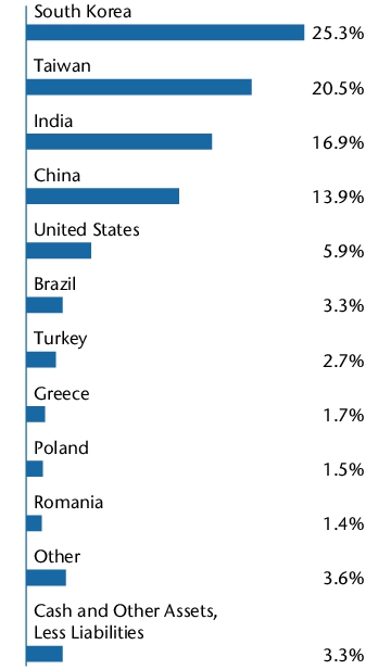 Graphical Representation - Allocation 1 Chart