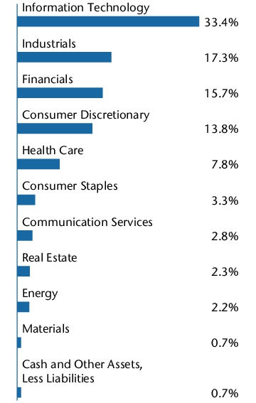 Graphical Representation - Allocation 2 Chart