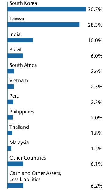 Graphical Representation - Allocation 1 Chart