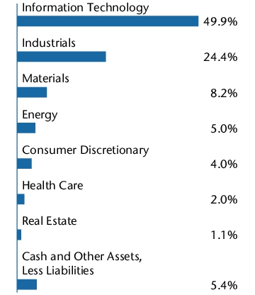 Graphical Representation - Allocation 2 Chart
