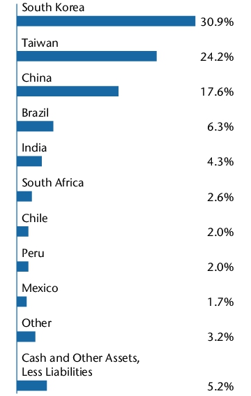 Graphical Representation - Allocation 1 Chart