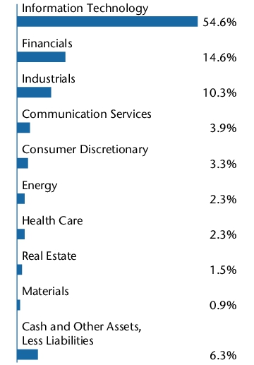 Graphical Representation - Allocation 2 Chart