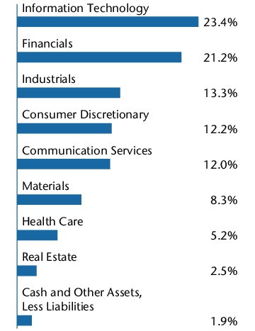 Graphical Representation - Allocation 2 Chart