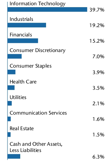 Graphical Representation - Allocation 2 Chart