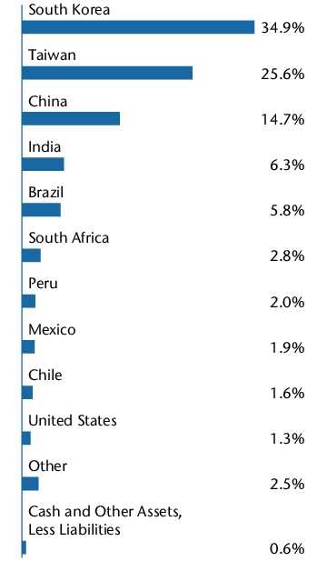 Graphical Representation - Allocation 1 Chart