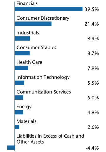 Graphical Representation - Allocation 2 Chart