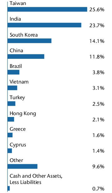 Graphical Representation - Allocation 1 Chart