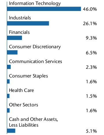 Graphical Representation - Allocation 2 Chart