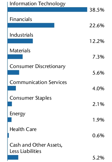 Graphical Representation - Allocation 2 Chart