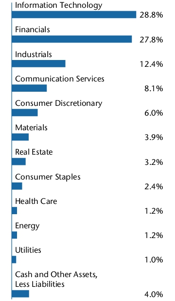 Graphical Representation - Allocation 2 Chart