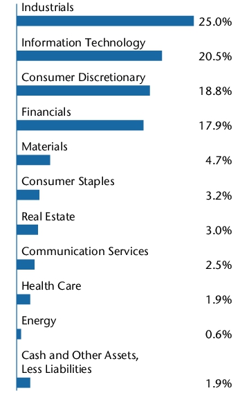 Graphical Representation - Allocation 2 Chart