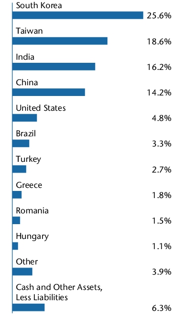 Graphical Representation - Allocation 1 Chart