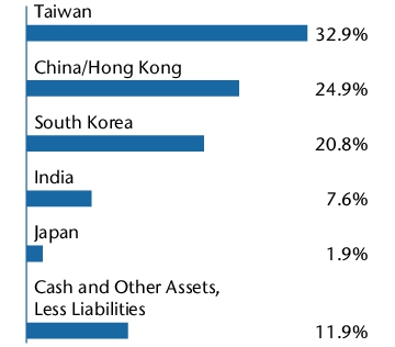 Graphical Representation - Allocation 1 Chart