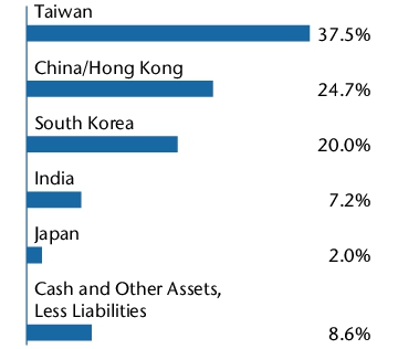 Graphical Representation - Allocation 1 Chart