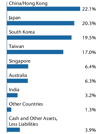 Graphical Representation - Allocation 1 Chart